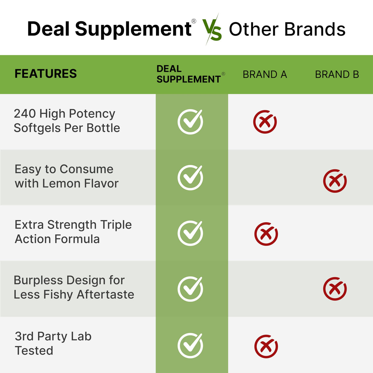 Omega 3-6-9 Fish Oil 3,600mg 240 Softgels Lemon Flavored D309960